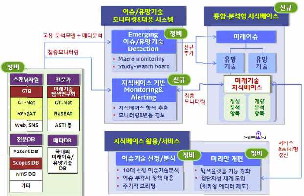 2012년 유망기술 발굴 및 모니터링 통합체제 구축 방향