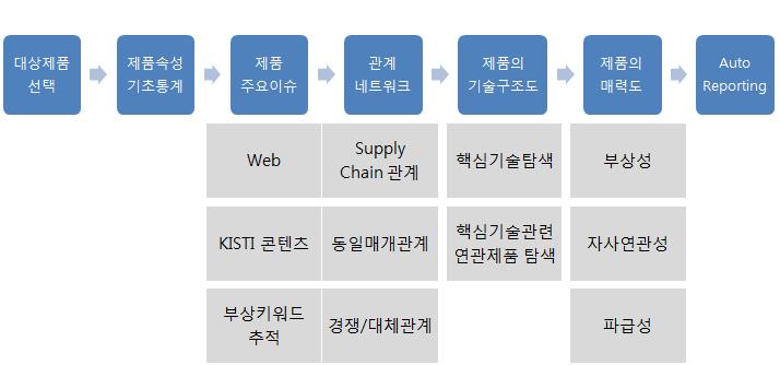 기술기회발굴 서비스 시나리오