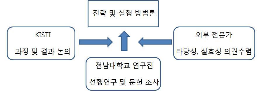 연구 추진 전략 및 방법