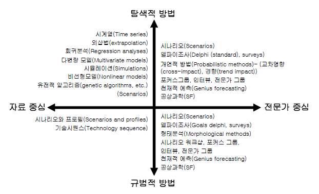 접근방법 및 활용정보에 따른 기술예측 방법론 분류