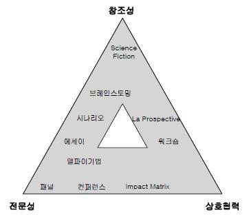 기술예측의 목적에 따른 방법론 분류