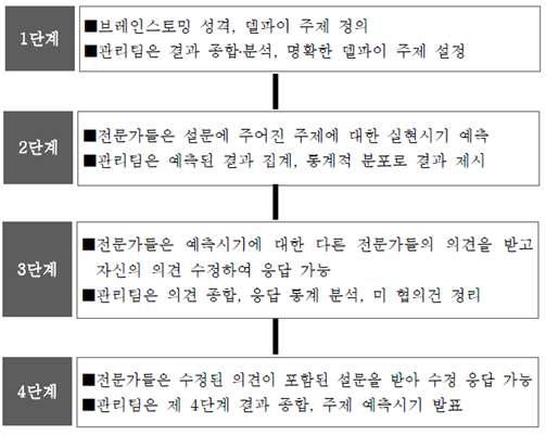 Rand 연구소의 4단계 델파이 기법