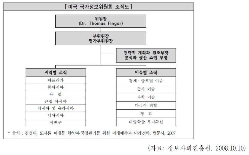 미국 국가정보위원회 조직도