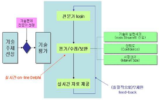 TechCast의 실시간 델파이 프로세스