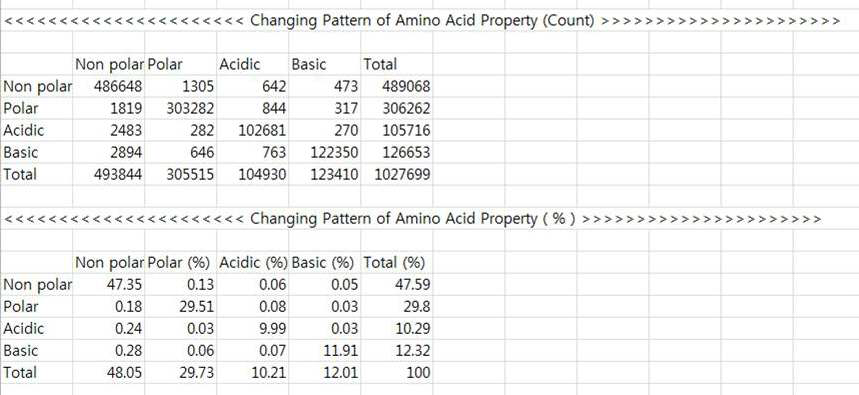 SimFluVarProt 결과: Changing pattern of amino acid property 정보