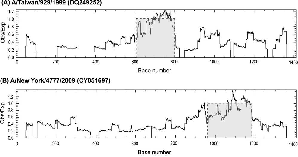 1999년과 2009년 인플루엔자 바이러스 NA 유전자의 CpG island 비교