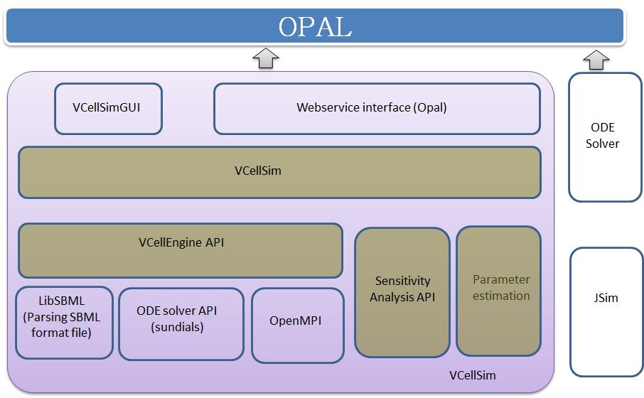 VCellSim과 Opal의 구조