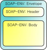 SOAP-EVN 모델