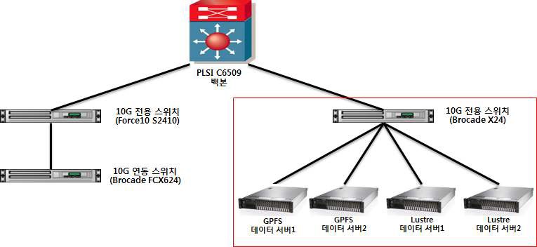 데이터 서버 네트워크 구성도