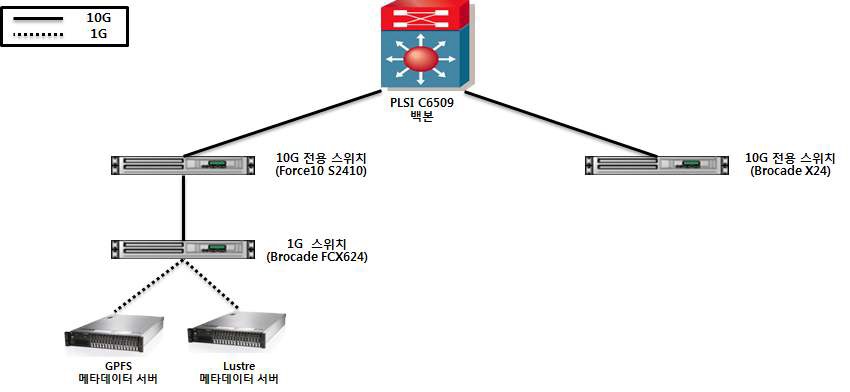 메타데이터 서버 네트워크 구성도