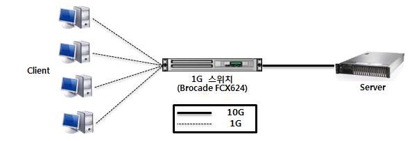 네트워크 대역폭 성능 측정 구성도