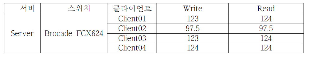 네트워크 구간별 성능