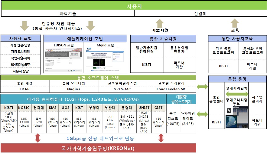 PLSI 통합 슈퍼컴퓨팅 서비스 체계