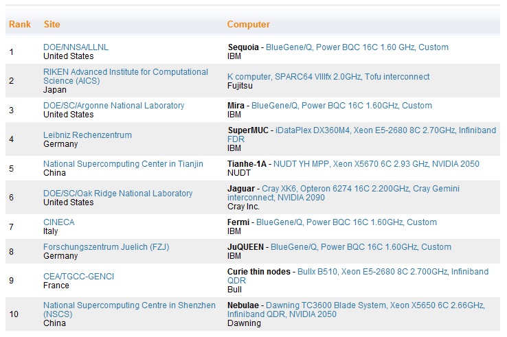 세계 슈퍼컴퓨터 10위권 순위