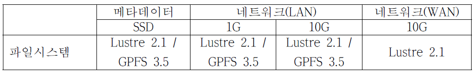 성능 분석 대상 정의