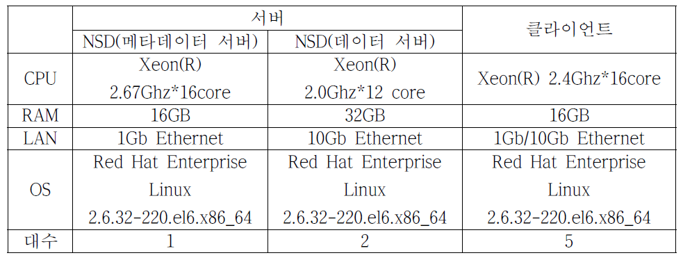 GPFS 서버/클라이언트 사양