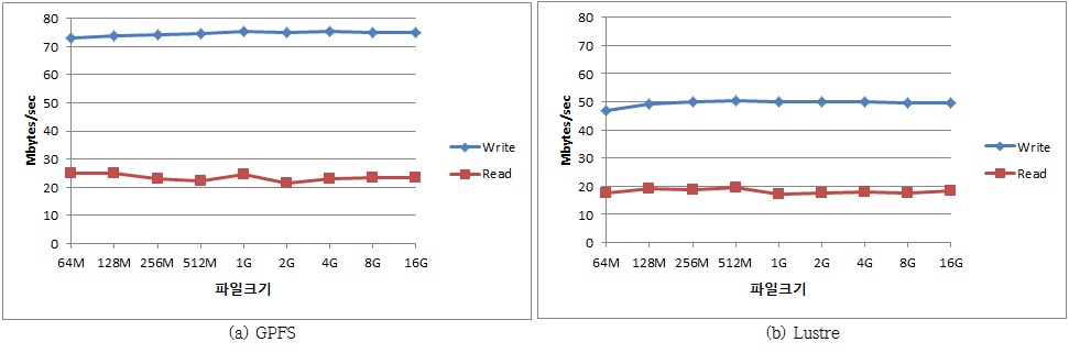 파일크기에 따른 I/O 성능