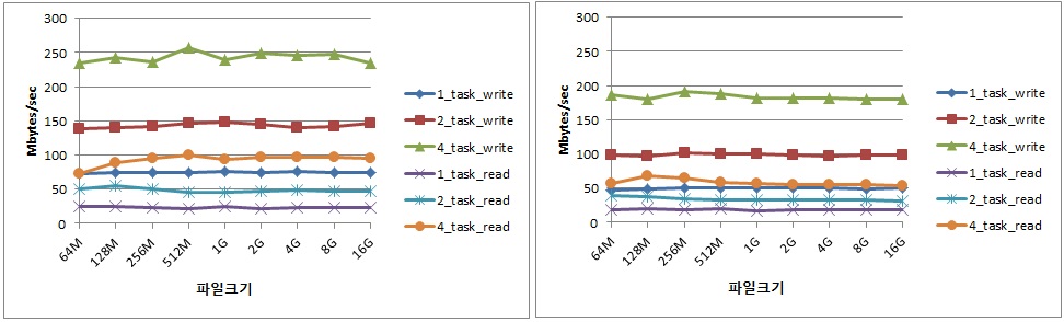태스크 수와 파일크기에 따른 성능