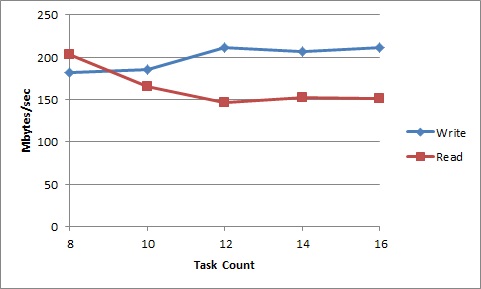 Lustre 태스크 수에 따른 I/O 구간 성능