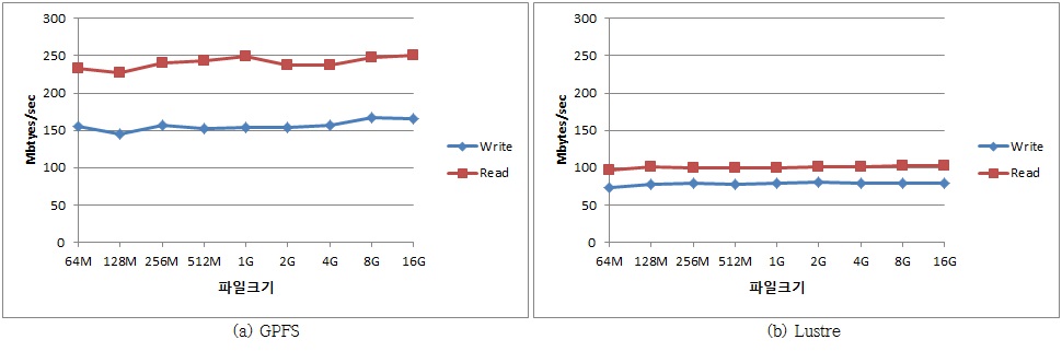 파일크기에 따른 I/O 성능