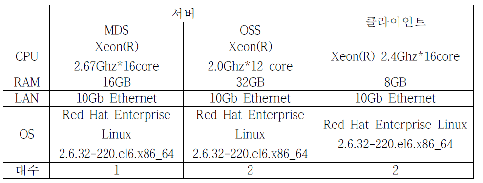 서버/클라이언트 사양