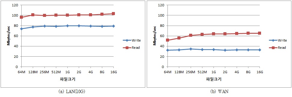 파일크기에 따른 I/O 성능