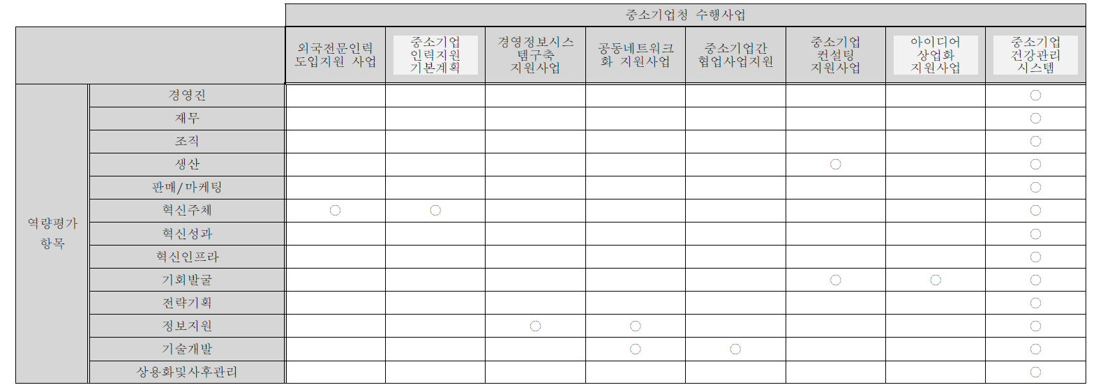 혁신오디트 평가항목 - KISTI 세부사업 간 매칭결과 (2)