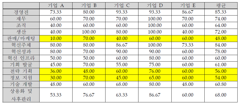 Pilot test 결과 (세부역량; 소분류)