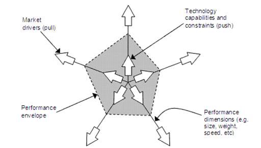 performance envelope