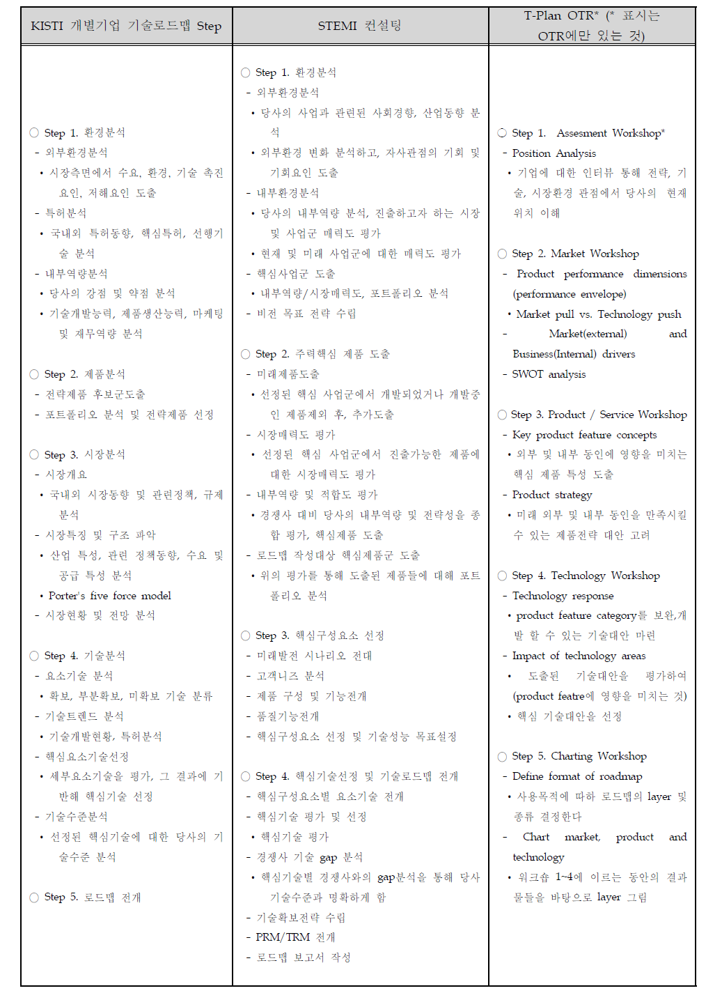 로드맵 사례별 세부 Step 비교