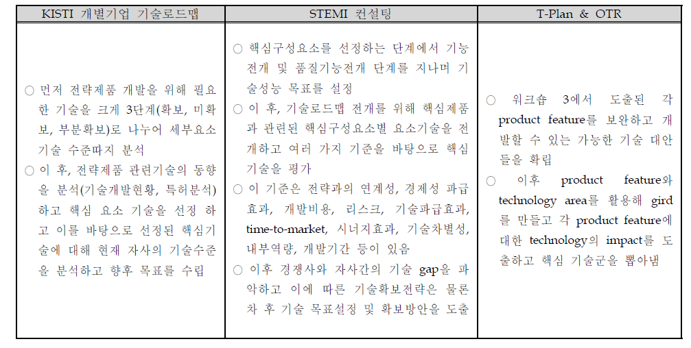 사례별 기술 분석