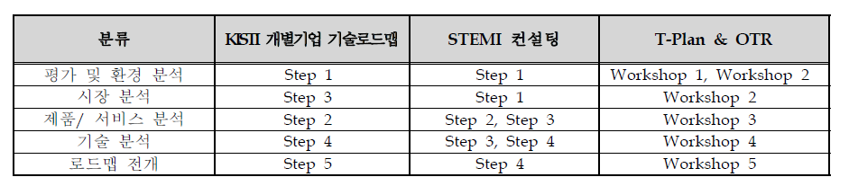 사례별 세부 Step 분류