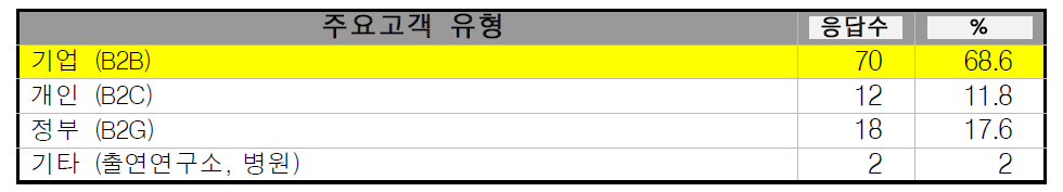 설문대상 기업 주요 고객