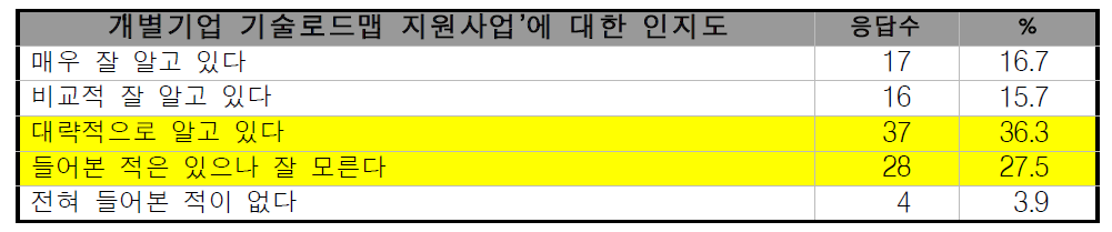 중소기업청 ‘개별기업 기술로드맵 지원사업’에 대한 인지도