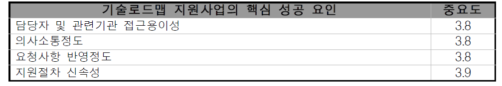 기술로드맵 지원사업의 핵심성공요인