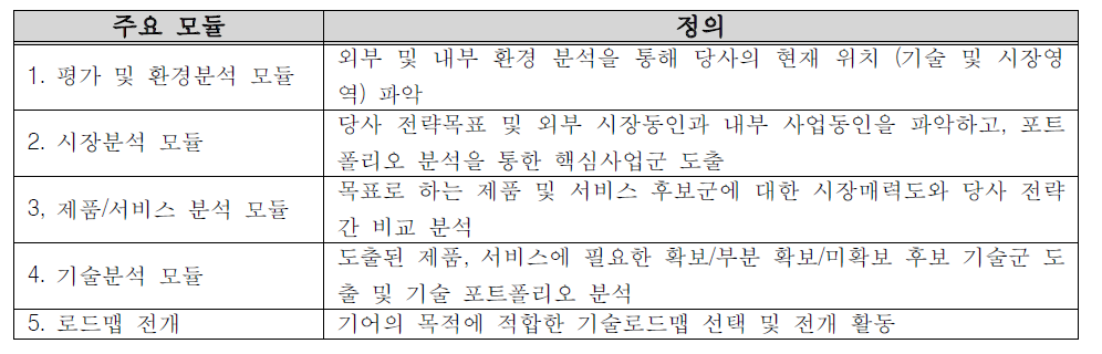 중소기업형 로드맵 사례분석 결과 도출된 주요 모듈