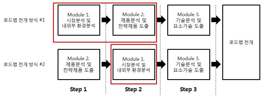 로드맵 프로세스 concept 2