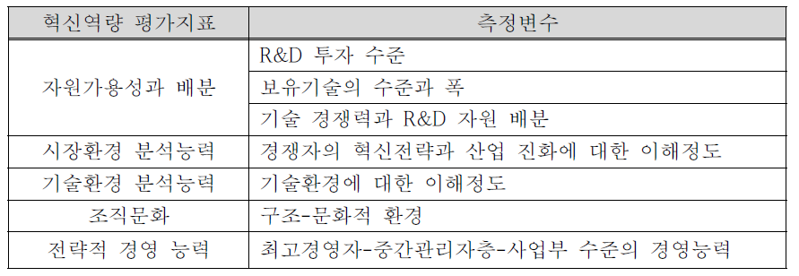 혁신역량 평가지표 및 세부 측정변수