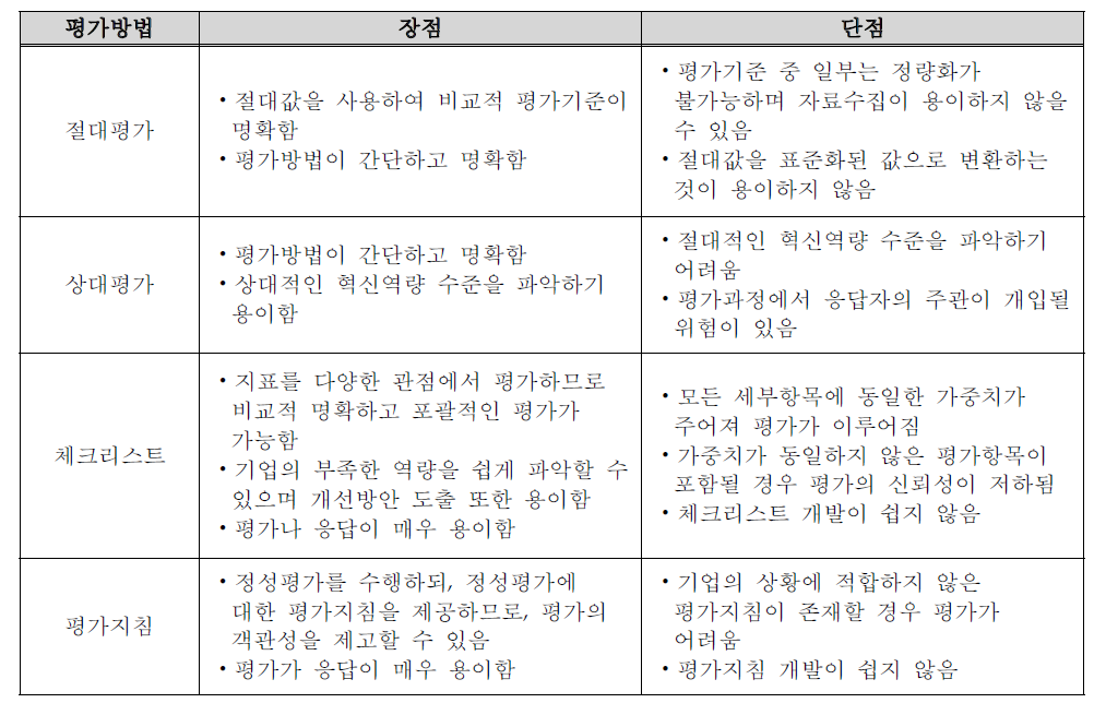 R&D 혁신역량 평가방법의 장⦁단점