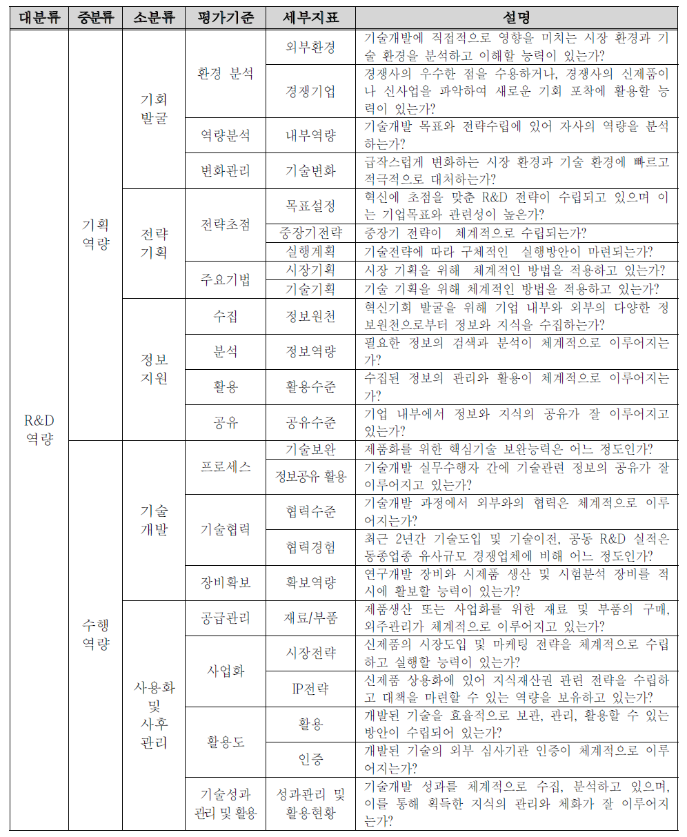 R&D 혁신역량 평가기준 및 핵심 평가지표