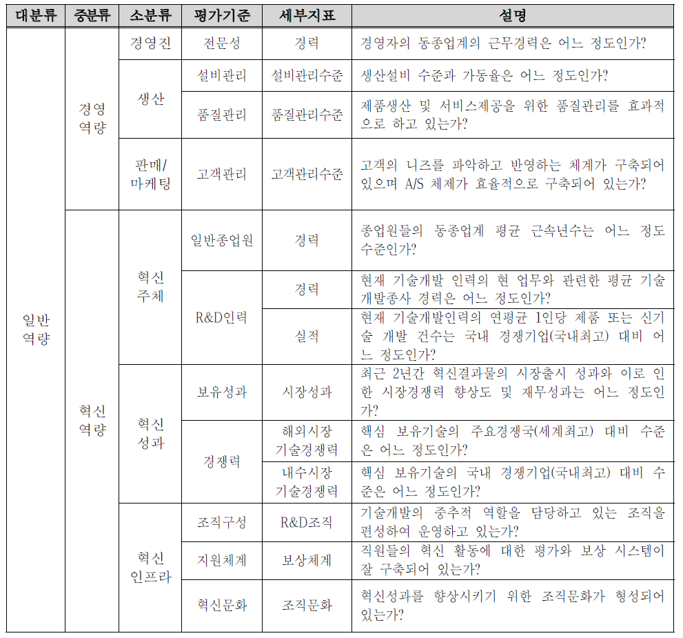 일반역량 평가기준 및 부가 평가지표