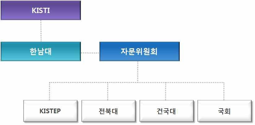 추진체계