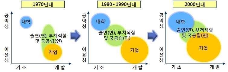 연구개발 주체별 연구영역 변천