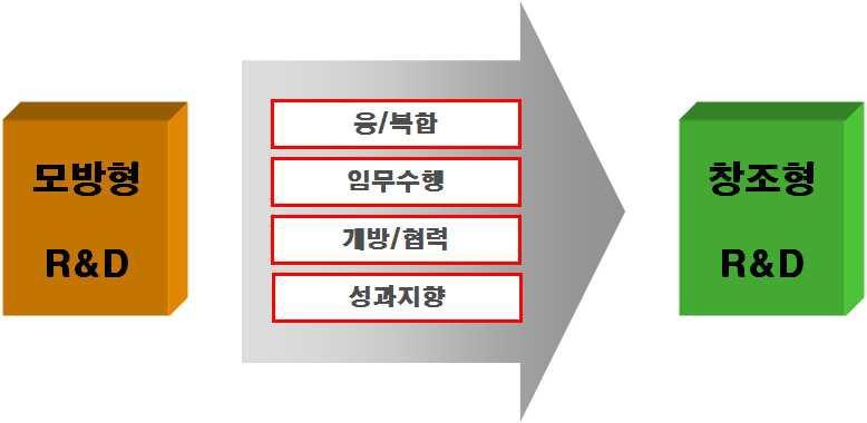 향후 출연(연) R&D 방향