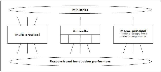 재원배분기구(intermediate research funder)의 3가지 유형