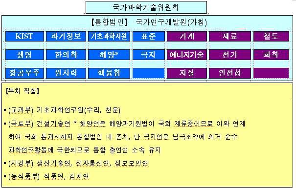 출연(연) 개편(안) 주요 내용(2011.12 당시)