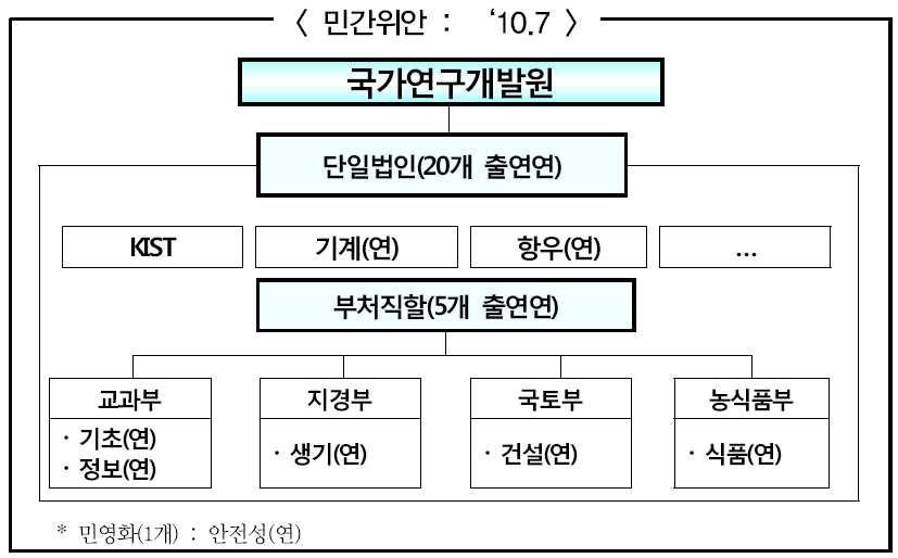 출연(연) 발전 민간위(안)