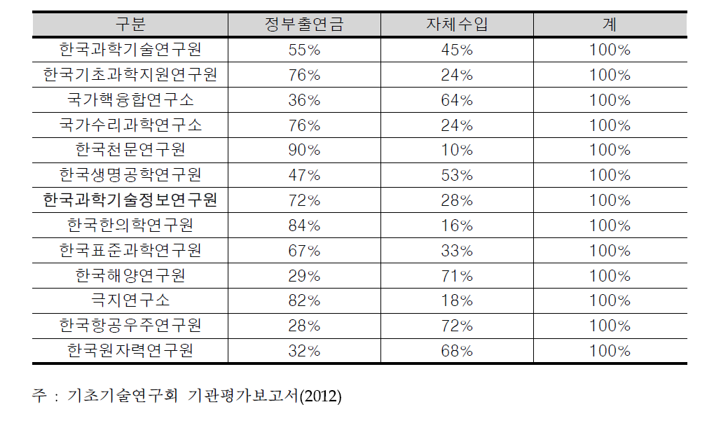 기관 수입 현황