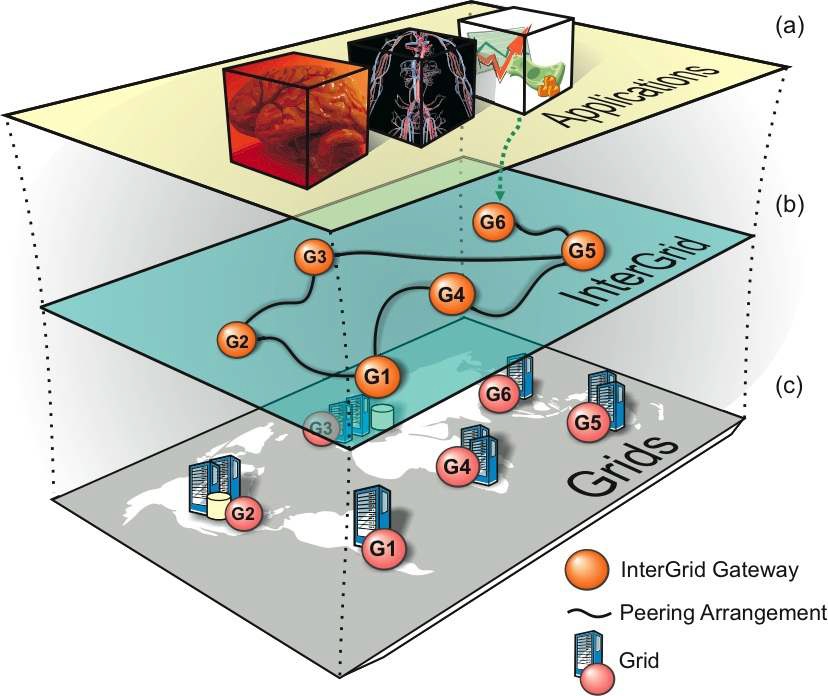 Architecture of InterGrid