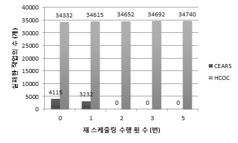 Comparison with HCOC Scheduling in Deadline Miss Rate of CFD